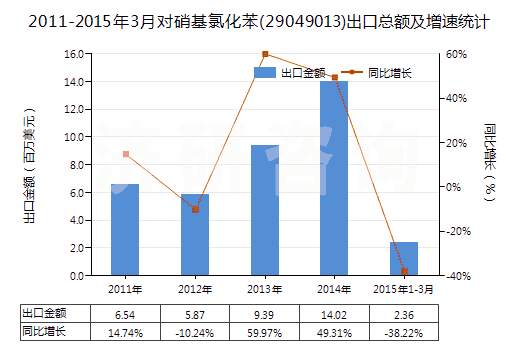 2011-2015年3月對硝基氯化苯(29049013)出口總額及增速統(tǒng)計